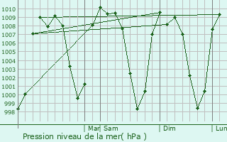 Graphe de la pression atmosphrique prvue pour Asuncin Nochixtln