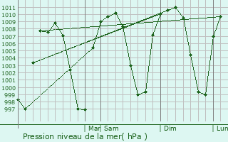 Graphe de la pression atmosphrique prvue pour Chapala