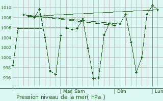 Graphe de la pression atmosphrique prvue pour Hacienda Huancane