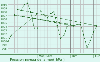 Graphe de la pression atmosphrique prvue pour Benito Jurez