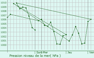 Graphe de la pression atmosphrique prvue pour Perezville