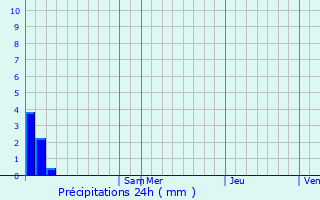 Graphique des précipitations prvues pour Ancaster