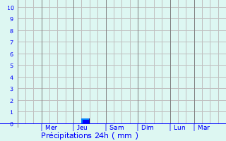 Graphique des précipitations prvues pour Guapiau