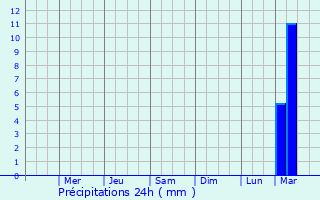Graphique des précipitations prvues pour San Ramn