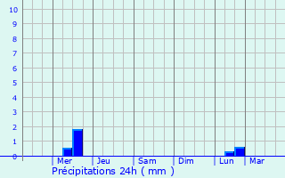 Graphique des précipitations prvues pour Riacho do Jacupe