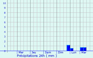 Graphique des précipitations prvues pour Zacatecas