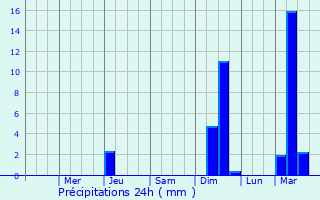 Graphique des précipitations prvues pour Lakeville