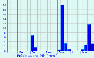 Graphique des précipitations prvues pour Onalaska