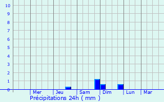 Graphique des précipitations prvues pour Itagua