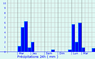 Graphique des précipitations prvues pour Hornell