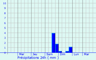 Graphique des précipitations prvues pour Itajub