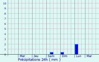 Graphique des précipitations prvues pour Palm City