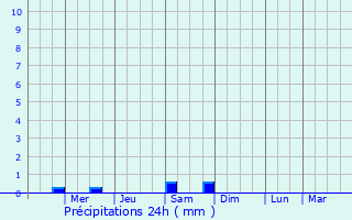 Graphique des précipitations prvues pour Pianc