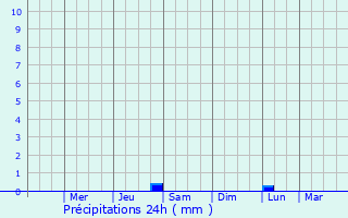 Graphique des précipitations prvues pour Williamsburg