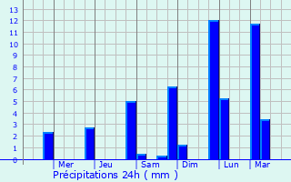 Graphique des précipitations prvues pour Gros Morne
