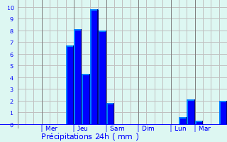 Graphique des précipitations prvues pour Stroudsburg
