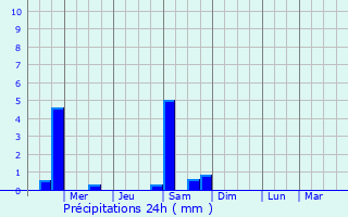 Graphique des précipitations prvues pour Timmins