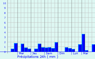 Graphique des précipitations prvues pour Ibarra