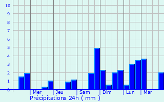 Graphique des précipitations prvues pour Bogot