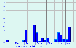 Graphique des précipitations prvues pour San Jos de Guanipa
