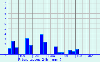 Graphique des précipitations prvues pour Arari