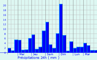Graphique des précipitations prvues pour Anserma