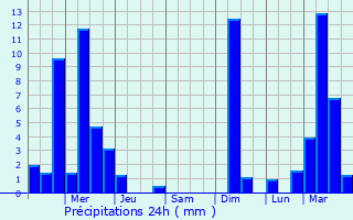 Graphique des précipitations prvues pour Germantown