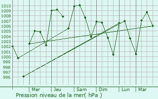 Graphe de la pression atmosphrique prvue pour Platn Snchez