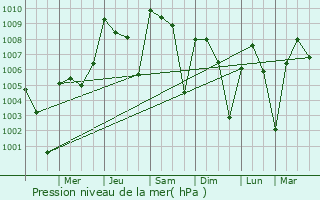 Graphe de la pression atmosphrique prvue pour Macuspana