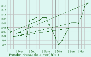Graphe de la pression atmosphrique prvue pour Lakeville