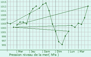 Graphe de la pression atmosphrique prvue pour Muscatine