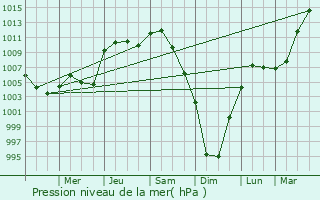 Graphe de la pression atmosphrique prvue pour Onalaska