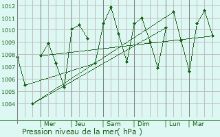 Graphe de la pression atmosphrique prvue pour Dzilam Gonzlez