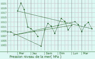 Graphe de la pression atmosphrique prvue pour Kuna