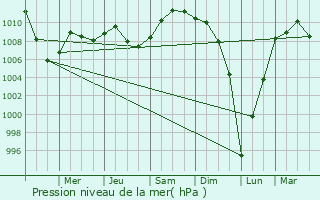 Graphe de la pression atmosphrique prvue pour Barrie