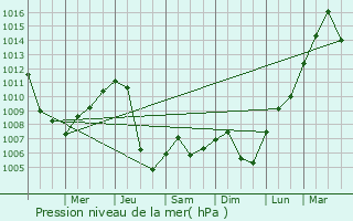 Graphe de la pression atmosphrique prvue pour Timmins