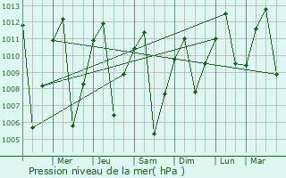 Graphe de la pression atmosphrique prvue pour Anserma