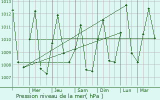 Graphe de la pression atmosphrique prvue pour Espinal