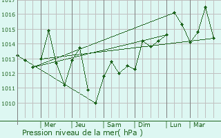 Graphe de la pression atmosphrique prvue pour Palm City