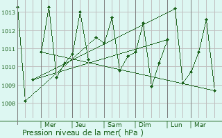 Graphe de la pression atmosphrique prvue pour San Jos de Guanipa