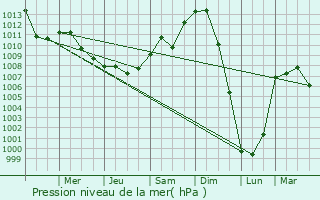 Graphe de la pression atmosphrique prvue pour Hornell