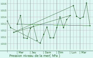 Graphe de la pression atmosphrique prvue pour Williamsburg