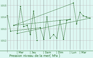 Graphe de la pression atmosphrique prvue pour Gros Morne