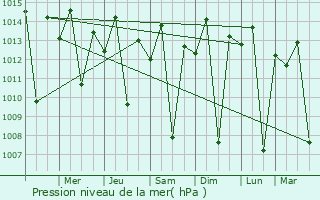 Graphe de la pression atmosphrique prvue pour Pianc
