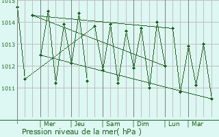 Graphe de la pression atmosphrique prvue pour Pedro Velho