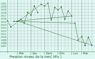 Graphe de la pression atmosphrique prvue pour Estrela