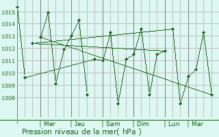 Graphe de la pression atmosphrique prvue pour Itapaci