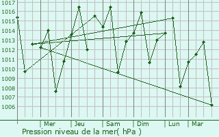 Graphe de la pression atmosphrique prvue pour Guapiau