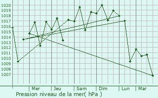 Graphe de la pression atmosphrique prvue pour Rio Branco do Sul