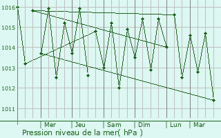 Graphe de la pression atmosphrique prvue pour So Sebastio